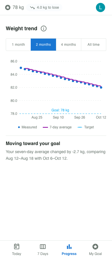 Progress: measured weight and a seven-day average over a two-month sample period, with a weight goal reference.